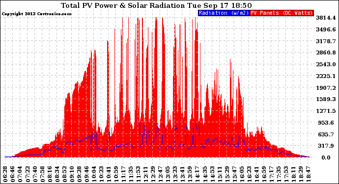 Solar PV/Inverter Performance Total PV Panel Power Output & Solar Radiation