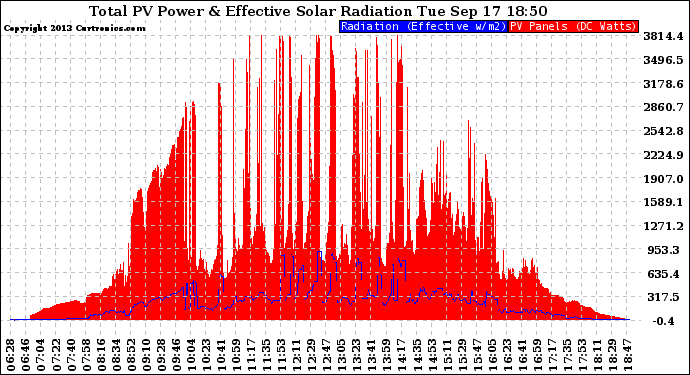 Solar PV/Inverter Performance Total PV Panel Power Output & Effective Solar Radiation