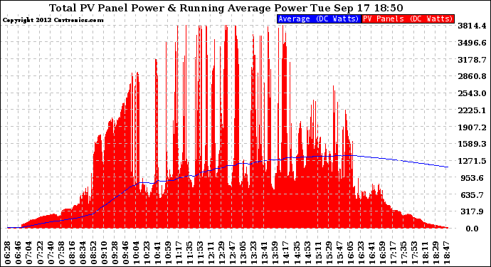 Solar PV/Inverter Performance Total PV Panel & Running Average Power Output