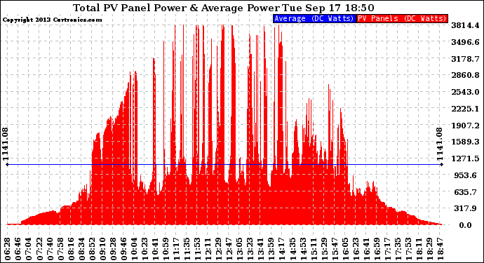 Solar PV/Inverter Performance Total PV Panel Power Output