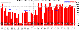 Milwaukee Solar Powered Home WeeklyProduction52ValueRunningAvg