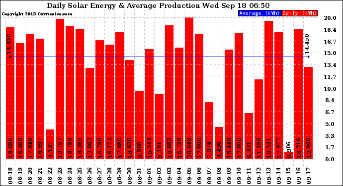 Solar PV/Inverter Performance Daily Solar Energy Production