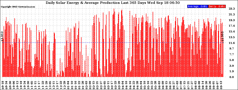 Solar PV/Inverter Performance Daily Solar Energy Production Last 365 Days