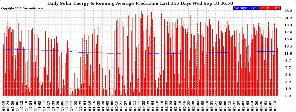 Solar PV/Inverter Performance Daily Solar Energy Production Running Average Last 365 Days