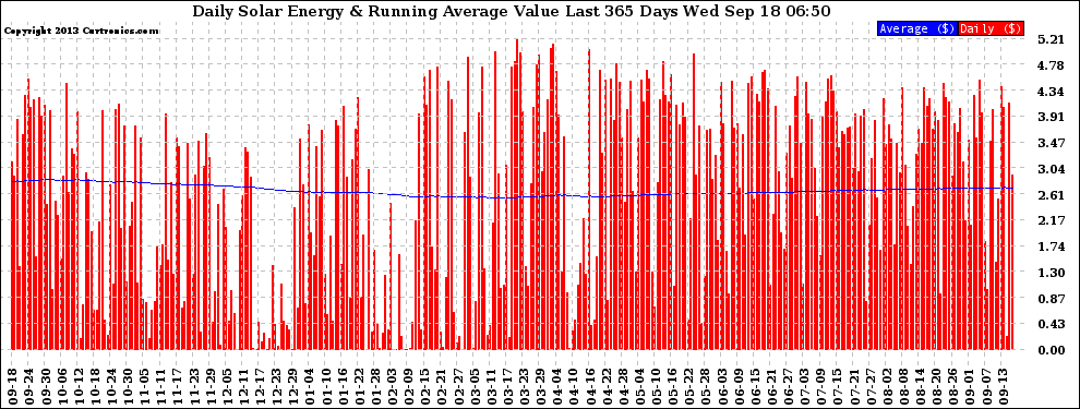 Solar PV/Inverter Performance Daily Solar Energy Production Value Running Average Last 365 Days