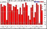 Solar PV/Inverter Performance Daily Solar Energy Production Value