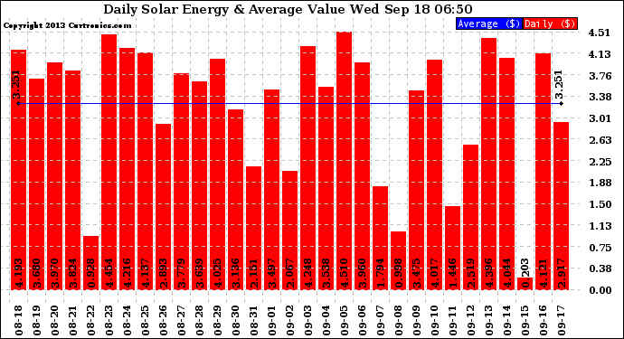 Solar PV/Inverter Performance Daily Solar Energy Production Value