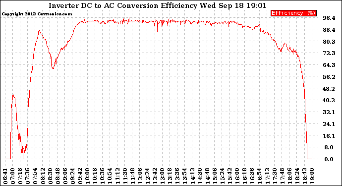 Solar PV/Inverter Performance Inverter DC to AC Conversion Efficiency