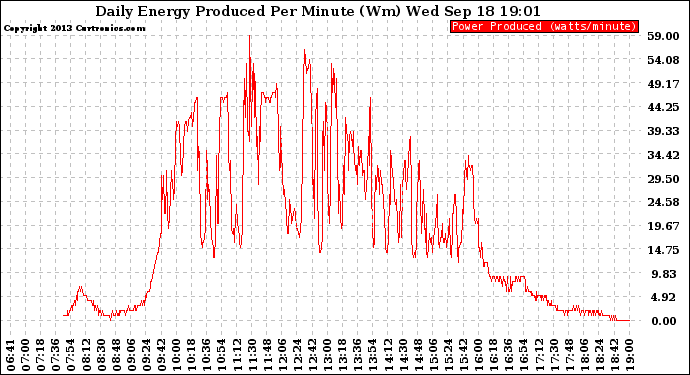 Solar PV/Inverter Performance Daily Energy Production Per Minute