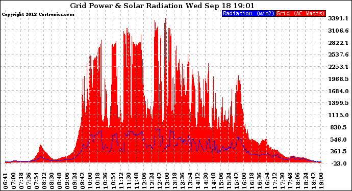 Solar PV/Inverter Performance Grid Power & Solar Radiation