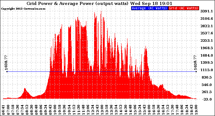 Solar PV/Inverter Performance Inverter Power Output