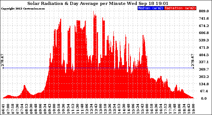 Solar PV/Inverter Performance Solar Radiation & Day Average per Minute