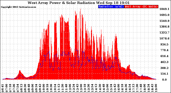 Solar PV/Inverter Performance West Array Power Output & Solar Radiation