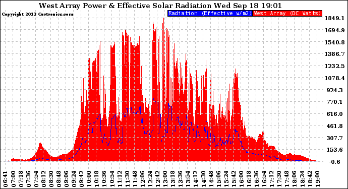 Solar PV/Inverter Performance West Array Power Output & Effective Solar Radiation