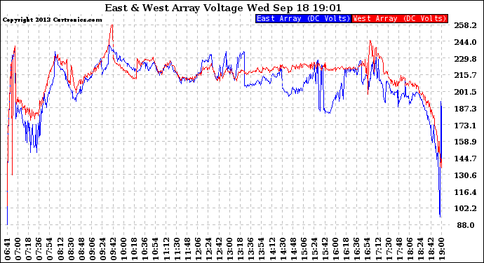 Solar PV/Inverter Performance Photovoltaic Panel Voltage Output