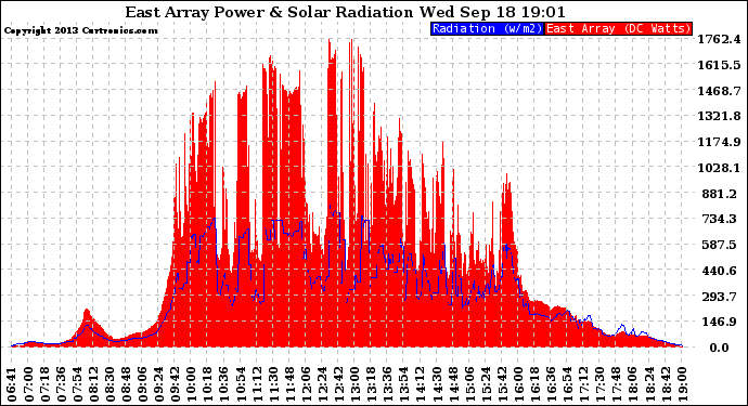 Solar PV/Inverter Performance East Array Power Output & Solar Radiation