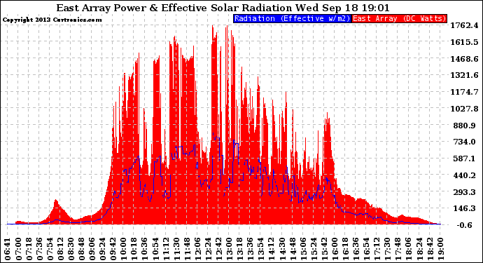 Solar PV/Inverter Performance East Array Power Output & Effective Solar Radiation