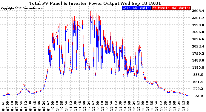 Solar PV/Inverter Performance PV Panel Power Output & Inverter Power Output