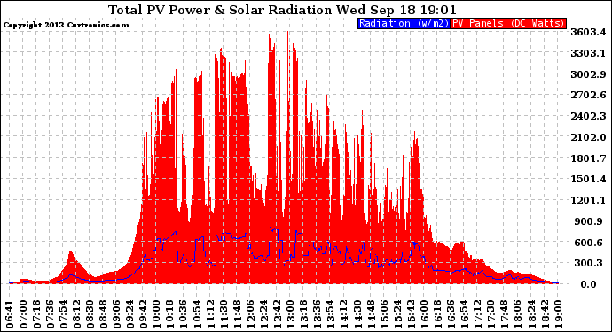 Solar PV/Inverter Performance Total PV Panel Power Output & Solar Radiation