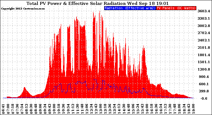 Solar PV/Inverter Performance Total PV Panel Power Output & Effective Solar Radiation