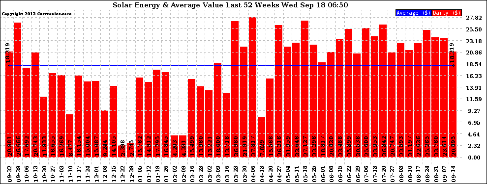 Solar PV/Inverter Performance Weekly Solar Energy Production Value Last 52 Weeks