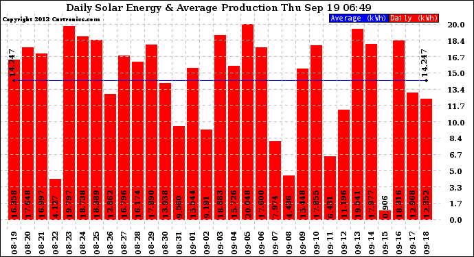 Solar PV/Inverter Performance Daily Solar Energy Production