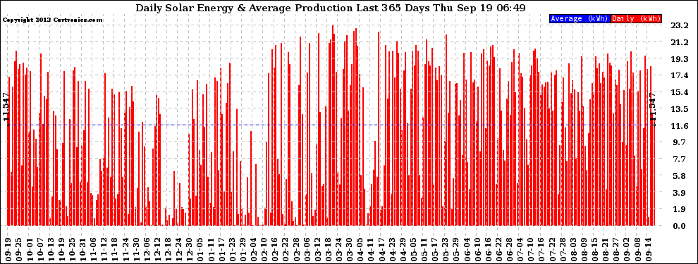 Solar PV/Inverter Performance Daily Solar Energy Production Last 365 Days