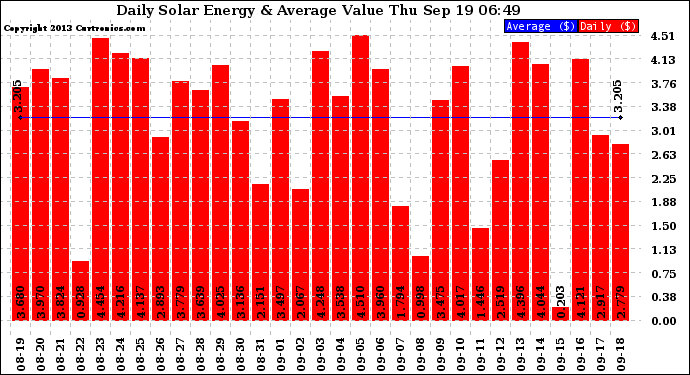 Solar PV/Inverter Performance Daily Solar Energy Production Value