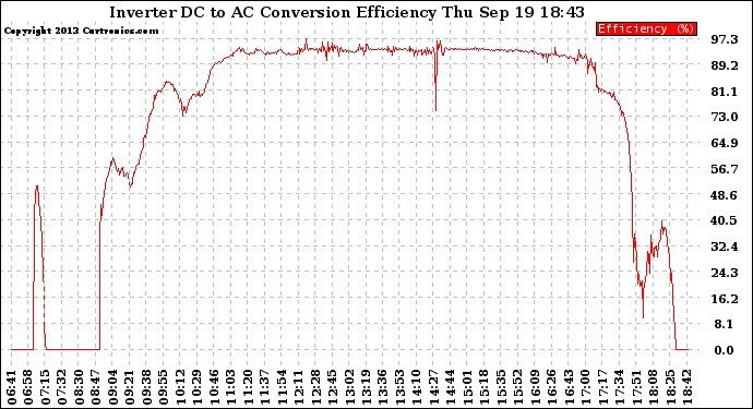 Solar PV/Inverter Performance Inverter DC to AC Conversion Efficiency