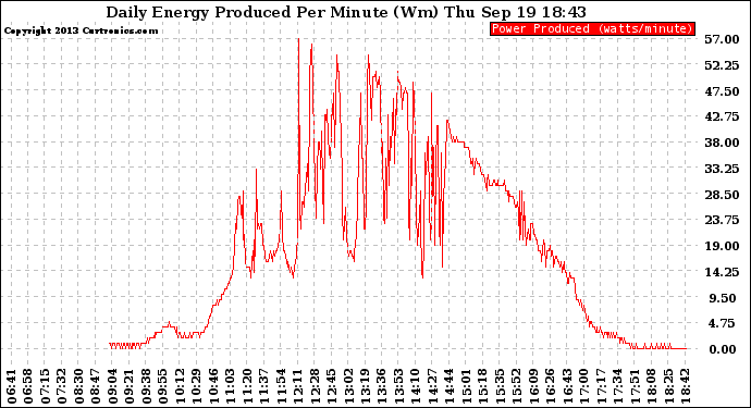 Solar PV/Inverter Performance Daily Energy Production Per Minute