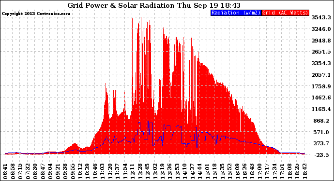 Solar PV/Inverter Performance Grid Power & Solar Radiation