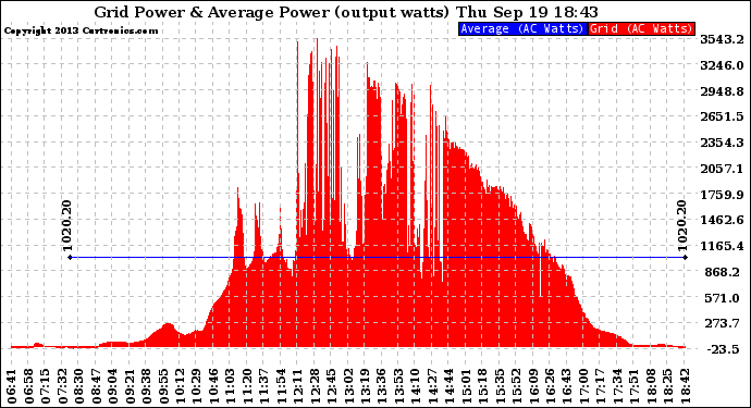 Solar PV/Inverter Performance Inverter Power Output