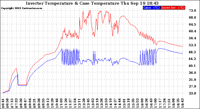 Solar PV/Inverter Performance Inverter Operating Temperature