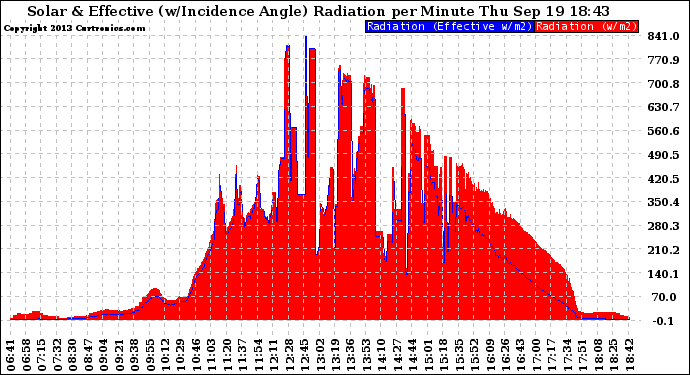 Solar PV/Inverter Performance Solar Radiation & Effective Solar Radiation per Minute