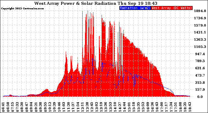 Solar PV/Inverter Performance West Array Power Output & Solar Radiation