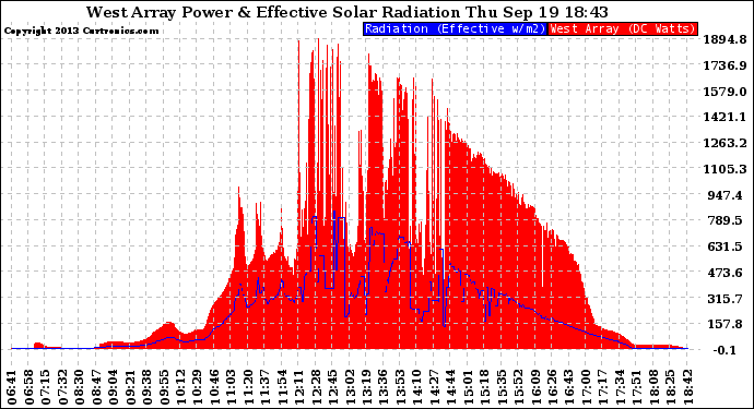 Solar PV/Inverter Performance West Array Power Output & Effective Solar Radiation