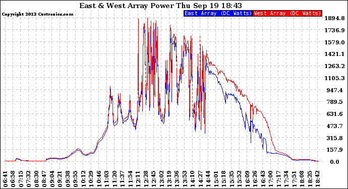 Solar PV/Inverter Performance Photovoltaic Panel Power Output