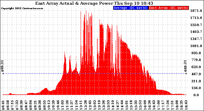 Solar PV/Inverter Performance East Array Actual & Average Power Output