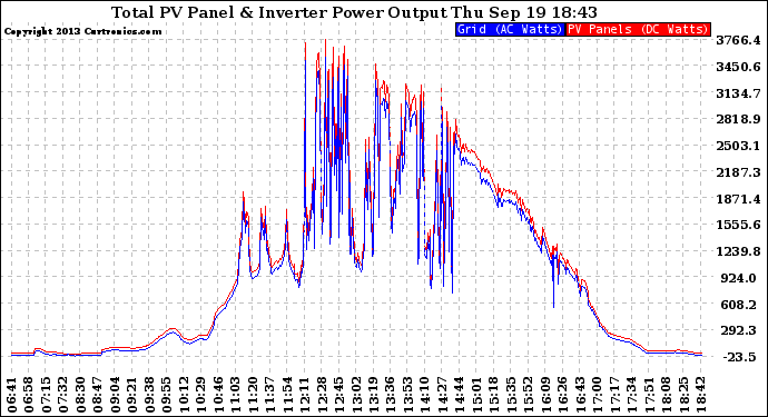 Solar PV/Inverter Performance PV Panel Power Output & Inverter Power Output