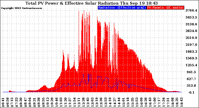 Solar PV/Inverter Performance Total PV Panel Power Output & Effective Solar Radiation