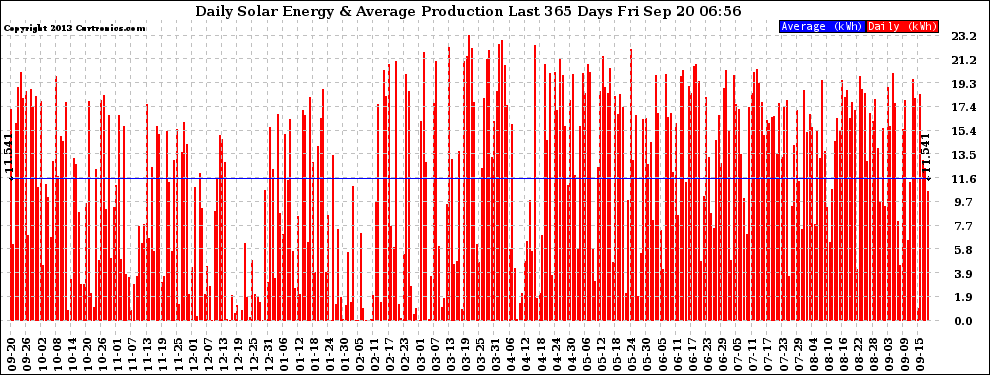 Solar PV/Inverter Performance Daily Solar Energy Production Last 365 Days