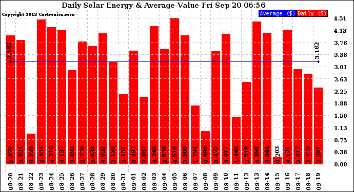 Solar PV/Inverter Performance Daily Solar Energy Production Value