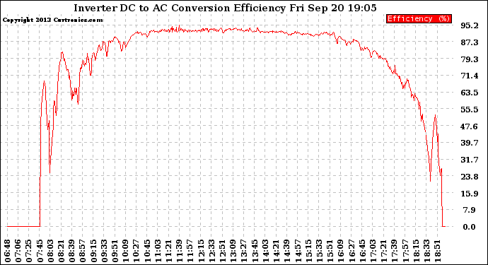 Solar PV/Inverter Performance Inverter DC to AC Conversion Efficiency