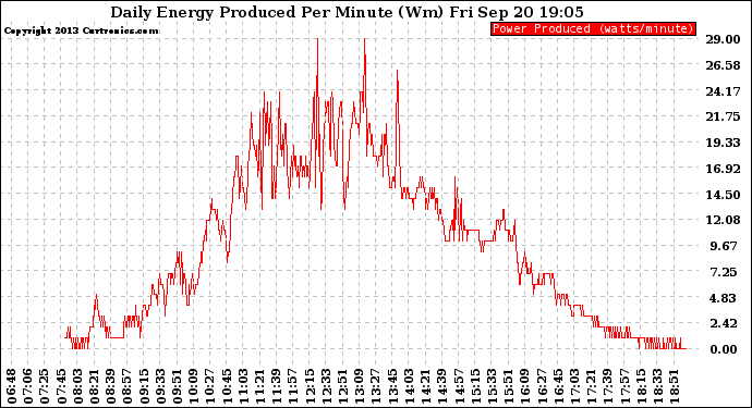 Solar PV/Inverter Performance Daily Energy Production Per Minute