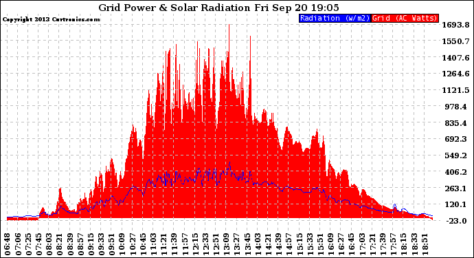 Solar PV/Inverter Performance Grid Power & Solar Radiation