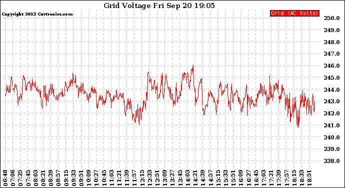 Solar PV/Inverter Performance Grid Voltage