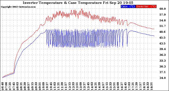 Solar PV/Inverter Performance Inverter Operating Temperature