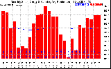 Solar PV/Inverter Performance Monthly Solar Energy Production Running Average