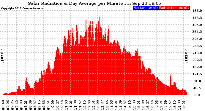 Solar PV/Inverter Performance Solar Radiation & Day Average per Minute