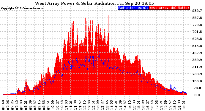 Solar PV/Inverter Performance West Array Power Output & Solar Radiation